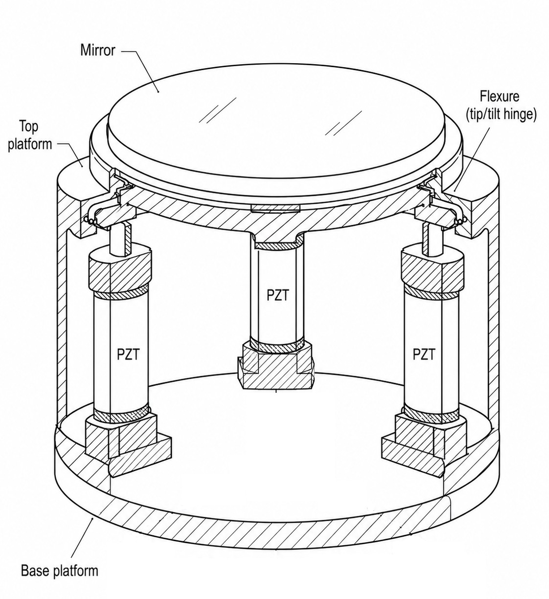 Piezo fast steering mirror tripod platform concept